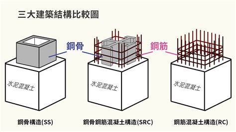 建築結構分類